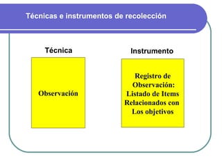 Observación Registro de Observación: Listado de Items Relacionados con  Los objetivos Técnicas e instrumentos de recolección Técnica Instrumento 
