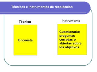 Encuesta Técnica Instrumento Cuestionario: preguntas cerradas o abiertas sobre los objetivos Técnicas e instrumentos de recolección 