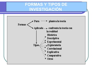 FORMAS Y TIPOS DE INVESTIGACIÓN  
