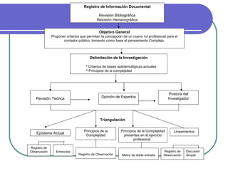 Delimitación de la Investigación *  Criterios de bases epistemológicas actuales *  Principios de la complejidad Objetivo General Proponer criterios que permitan la concepción de un nuevo rol profesional para el contador público, tomando como base el pensamiento Complejo. Revisión Teórica Opinión de Expertos Postura del Investigador Principios de la Complejidad Episteme Actual Registro de Observación Discusión Grupal Registro de Observación Registro de Observación Entrevista Lineamientos Principios de la Complejidad presentes en el ejercicio profesional  Matriz de doble entrada Registro de Información Documental Revisión Bibliográfica Revisión Hemerográfica Triangulación 