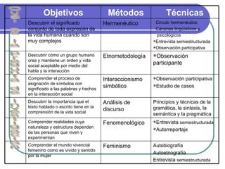 Cuál es la pregunta de investigación Autobiografía Autoetnografía Entrevista  semiestructurada Feminismo Comprender el mundo vivencial femenino como es vivido y sentido por la mujer Entrevista  semiestructurada Autorreportaje Fenomenológico Comprender realidades cuya naturaleza y estructura dependen de las personas que viven y experimentan Principios y técnicas de la gramática, la sintaxis, la semántica y la pragmática Análisis de discurso Descubrir la importancia que el texto hablado o escrito tiene en la comprensión de la vida social Observación participativa Estudio de casos Interaccionismo simbólico Comprender el proceso de asignación de símbolos con significado a las palabras y hechos en la interacción social Observación participante Etnometodología Descubrir cómo un grupo humano crea y mantiene un orden y vida social aceptable por medio del habla y la interacción Circulo hermenéutico Cánones lingüísticos y  psicológicos Entrevista semiestructurada Observación participativa Hermenéutico Descubrir el significado conjunto de toda expresión de la vida humana cuando son muy complejos Técnicas Métodos Objetivos 