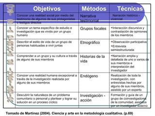 Cuál es la pregunta de investigación Tomado de Martínez (2004). Ciencia y arte en la metodología cualitativa. (p.69)  Formación y guía de un grupo de coinvestigadores de la comunidad, asistidos por un investigador externo Investigación - acción Descubrir la naturaleza de un problema comunitario o personal y plantear y lograr su solución en un proceso cíclico Realización de toda la investigación, con entrevistas hechas por alguno de sus miembros, asistido por un experto Endógeno Conocer una realidad humana excepcional a través de la investigación realizada por alguno de sus miembros Narración amplia y detallada de uno a varios de sus miembros e interpretación del investigador Historias de la vida Comprender a un grupo y su cultura a través de alguno de sus miembros Observación participativa Entrevista semiestructurada Etnográfico Describir el estilo de vida de un grupo de personas habituadas a vivir juntas Interacción discursiva y contrastación de opiniones de los miembros Grupos focales Conocer un tema específico de estudio e investigación que es vivido por un grupo humano Narración histórico - vivencial Narrativa testimonial Conocer una realidad social por medio del testimonio de algunos de sus protagonistas o testigos directos Técnicas Métodos Objetivos 