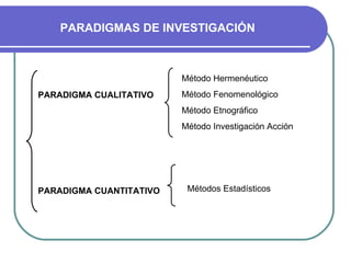 PARADIGMAS DE INVESTIGACIÓN PARADIGMA CUALITATIVO PARADIGMA CUANTITATIVO Método Hermenéutico Método Fenomenológico Método Etnográfico Método Investigación Acción  Métodos Estadísticos 