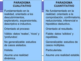 PARADIGMA CUALITATIVO Fundamentado en la realidad, orientado a los descubrimientos, exploratorio, expansionista, descriptivo e inductivo. Orientado al proceso Válido: datos 'reales', 'ricos' y 'profundos'. No generalizable: estudios de casos aislados. Holista. Asume una realidad dinámica. PARADIGMA CUANTITATIVO No fundamentado en la realidad. orientado a la comprobación, confirmatorio, reduccionista, inferencial e hipotético deductivo. Orientado al resultado. Fiable: datos 'sólidos' y repetibles. Generalizable: estudios de casos múltiples. Particularista. Asume una realidad estable. 