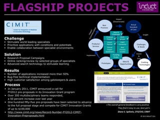 FLAGSHIP PROJECTS
                                                                                                        Impact
                                                                                                    (Disseminate)
                                                                                     Best                                     Actual
                                                                                   Practices                                 Standard
                                                                                                                              of Care
                                                                                                   Ideas &
                                                                                                 Challenges                                 Insight

Challenge
                                                                                          Proposal          Work-
                                                                                          Process          groups       
 Stimulate world leading specialists                                                     Impact            CIMIT
 Prioritize applications with conditions and potentials
                                                                       Products/          Planner        Connector                 Challenges
                                                                        Services                                                     & Needs
 Enable collaboration between specialist environments                                    Clinical              Best
                                                                                          Impact              Practice
                                                                                         Dashboard            Curator
Solution                                                        Implement                           Funding                         Invent
                                                                                                                                      &
                                                                                                     Finder
 Research Proposal Campaigns                                                                                                        Find
 Online ranking/review by selected groups of specialists                                                        Ideas &                  Enabling
 Advanced search technology to stimulate learning                                  Prototypes                 Opportunities            Technologies


Results                                                                                             Innovate

 Number of applications increased more than 50%
 Bug-free technical implementation
 High customer satisfaction among gatekeepers & users

Process
 In January 2011, CIMIT announced a call for
  FY2012 pre-proposals in its Innovation Grant program
 Over 300 multidisciplinary teams responded,
  a 50 percent increase over last year
 One hundred fifty-five pre-proposals have been selected to advance
  to the full proposal stage and compete for CIMIT Innovation Grants                     «The overall general feedback is very positive.
  of up to $100,000                                                                                  They find it easy to use, best yet!»
 http://www.cimit.org/news/Record-Number-FY2012-CIMIT-                                                  Diane S. Spiliotis, CFO/CIO, CIMIT
  Innovation-Preproposals.html                                                                                                           © 2013 INDUCT SEA
 