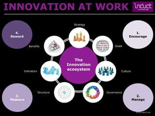 INNOVATION AT WORK
                                      Strategy


   4.                                                              1.
 Reward                                                        Encourage


             Benefits                                 Goals




                                      The
                                   Innovation
          Indicators
                                   ecosystem              Culture




                       Structure                 Governance
  3.                                                                  2.
Measure                                                             Manage



                                                                      © 2013 INDUCT SEA
 