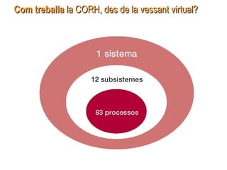 Com treballaCom treballa la CORH, des de la vessant virtual?la CORH, des de la vessant virtual?
 