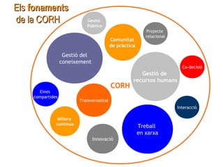 ElsEls fonamentsfonaments
de la CORHde la CORH
CORH
Transversalitat
Gestió del
coneixement
Treball
en xarxa
Gestió de
recursos humans
Comunitat
de pràctica
Innovació
Projecte
relacional
Gestió
Pública
Millora
contínua
Eines
compartides
Interacció
Co-decisió
 