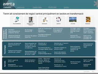Tenim alt coneixement de negoci centrat principalment en sectors en transformació Innovació i  Consultoria Tecnologia Serveis TELECOM/MEDIA ADMINISTRACIÓ PÚBLICA EDUCACIÓ SANITAT UTILITIES FINANCES Gestió i suport de serveis TIC Desplegament d ’ infraestructures i xarxes Solucions tècniques pel desenvolupament de serveis Enginyeria de Prevenda i solucions per a clients Innovació i  desenvolupament de productes i serveis  Oficines de Gestió de Projectes Estratègics Desenvolupament de portals, gestors  de continguts i entorns col·laboratius Desenvolupament de solucions en l ’ àmbit de la Llei 11/2007 Pla Estratègic i Directors TIC Innovació TIC pública i Smart City Estratègia i suport associada a Smart Metering i Smart Grid Innovació TIC aplicada a Utilities Suport a la gestió dels serveis Explotació de sistemes Desenvolupament de solucions de negoci Estratègia i desenvolupament de serveis de banca mòbil i multicanal Suport acords estratègics amb proveïdors TIC Clúster  i Observatori Educatiu, Models de Prestigi de Continguts Digitals Suport Especialitzat d ’ Atenció a Usuaris Solucions per a l ’ ensenyament Punt Neutre d'Accés a Continguts Digitals (Àtria) Entorn Virtual d ’ Aprenentatge (Docus) Model de Transformació Educativa: Digitalització Estratègia d ’ Adequació al Pla Escola 2.0 Solucions de comunicació entre professionals mèdics  Plataformes  de teleassistència crònics Solucions per a l ’ atenció i la cura sanitària Solucions d ’ ajuda a la pràctica clínica Govern dels sistemes d ’ informació sanitaris Desenvolupament d ’ estratègies en l ’ àmbit sanitari Oficines tècniques i de projecte  Desenvolupament de plataformes de passarel·la de serveis Model de Qualitat i Proves de Serveis Pàg. © 2011 Aventia.  COMPANYIA INNOVACIÓ TECNOLOGIA SERVEIS CONSULTORIA 