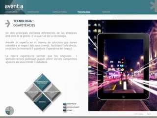 TECNOLOGIA : COMPETÈNCIES Un dels principals elements diferencials de les empreses amb èxit és la gestió i l ’ ús que fan de la tecnologia. Aventia és experta en el disseny de solucions que donen cobertura al negoci dels seus clients, facilitant l ’ eficiència, recolzant la innovació i suportant l ’ operativa del negoci.  La nostra experiència permet que les empreses  i administracions públiques puguin oferir serveis competitius ajustats als seus clients i ciutadans. COMPANYIA INNOVACIÓ TECNOLOGIA SERVEIS CONSULTORIA Pàg. © 2011 Aventia.  