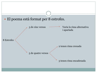  El poema està format per 8 estrofes.

                3 de cinc versos        Varia la rima alternativa
                                        i apariada



8 Estrofes

                                     2 tenen rima creuada

                5 de quatre versos


                                     3 tenen rima encadenada
 