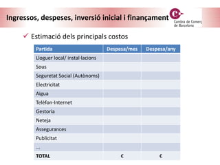  Estimació dels principals costos
Partida Despesa/mes Despesa/any
Lloguer local/ instal·lacions
Sous
Seguretat Social (Autònoms)
Electricitat
Aigua
Telèfon-Internet
Gestoria
Neteja
Assegurances
Publicitat
...
TOTAL € €
Ingressos, despeses, inversió inicial i finançament
 