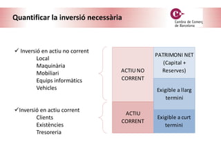 Quantificar la inversió necessària
 Inversió en actiu no corrent
Local
Maquinària
Mobiliari
Equips informàtics
Vehicles
Inversió en actiu corrent
Clients
Existències
Tresoreria
ACTIU NO
CORRENT
ACTIU
CORRENT
PATRIMONI NET
(Capital +
Reserves)
Exigible a llarg
termini
Exigible a curt
termini
 