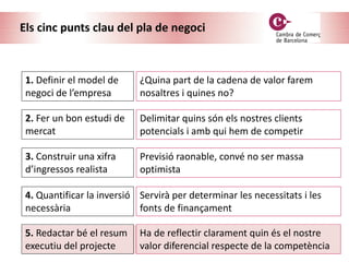 Els cinc punts clau del pla de negoci
1. Definir el model de
negoci de l’empresa
¿Quina part de la cadena de valor farem
nosaltres i quines no?
5. Redactar bé el resum
executiu del projecte
Ha de reflectir clarament quin és el nostre
valor diferencial respecte de la competència
3. Construir una xifra
d’ingressos realista
4. Quantificar la inversió
necessària
Servirà per determinar les necessitats i les
fonts de finançament
Previsió raonable, convé no ser massa
optimista
2. Fer un bon estudi de
mercat
Delimitar quins són els nostres clients
potencials i amb qui hem de competir
 