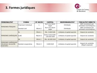 3. Formes jurídiques
PERSONALITAT FORMA Nº SOCIS CAPITAL RESPONSABILITAT FISCALITAT DIRECTA
Empresari individual 1
No hi ha mínim
legal
Il·limitada
IRPF (rendiment per
activitats econòmiques)
Societat civil Mínim 2
No hi ha mínim
legal
Il·limitada
IRPF (rendiment per
activitats econòmiques)
SL Mínim 1 Mín. 3.000 EUR Limitada al capital aportat Impost de societats
SLNE Màxim 5
Entre 3.012 EUR i
120.202 EUR
Limitada al capital aportat Impost de societats
SA Mínim 1 Mín. 60.000 EUR Limitada al capital aportat Impost de societats
PERSONES JURÍDIQUES
(Societats mercantils
especials)
Societat cooperativa Mínim 3 3.000 EUR Limitada al capital aportat
Impost de societats
(Règim especial)
PERSONES FÍSIQUES
PERSONES JURÍDIQUES
 