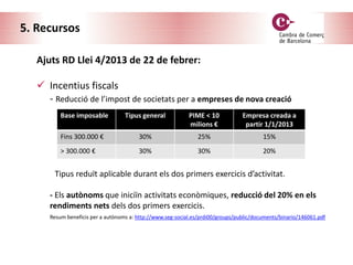 5. Recursos
Ajuts RD Llei 4/2013 de 22 de febrer:
 Incentius fiscals
- Reducció de l’impost de societats per a empreses de nova creació
Tipus reduït aplicable durant els dos primers exercicis d’activitat.
- Els autònoms que iniciïn activitats econòmiques, reducció del 20% en els
rendiments nets dels dos primers exercicis.
Resum beneficis per a autònoms a: http://www.seg-social.es/prdi00/groups/public/documents/binario/146061.pdf
Base imposable Tipus general PIME < 10
milions €
Empresa creada a
partir 1/1/2013
Fins 300.000 € 30% 25% 15%
> 300.000 € 30% 30% 20%
 