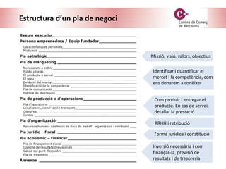 Estructura d’un pla de negoci
Missió, visió, valors, objectius
Identificar i quantificar el
mercat i la competència, com
ens donarem a conèixer
Com produir i entregar el
producte. En cas de servei,
detallar la prestació
Forma jurídica i constitució
Inversió necessària i com
finançar-la, previsió de
resultats i de tresoreria
RRHH i retribució
 