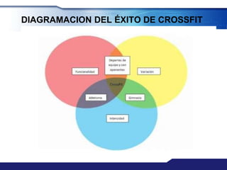 DIAGRAMACION DEL ÉXITO DE CROSSFIT
 