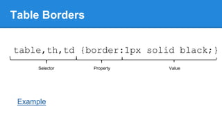 Table Borders
table,th,td {border:1px solid black;}
Selector

Example

Property

Value

 