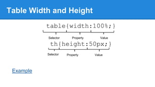 Table Width and Height
table{width:100%;}
Selector

Property

Value

th{height:50px;}
Selector

Example

Property

Value

 