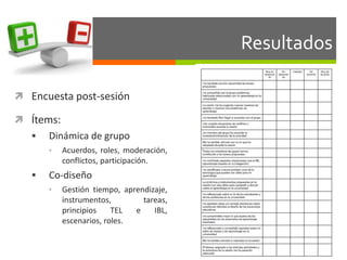Resultados 
 Encuesta post-sesión 
 Ítems: 
 Dinámica de grupo 
• Acuerdos, roles, moderación, 
conflictos, participación. 
 Co-diseño 
• Gestión tiempo, aprendizaje, 
instrumentos, tareas, 
principios TEL e IBL, 
escenarios, roles. 
 