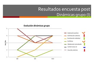 Resultados encuesta post 
Dinámicas grupo (I) 
5 
4 
3 
2 
1 
W8 W9 W10 
Axis Title 
Evolución dinámicas grupo 
Implicación positiva 
A1 Engagement (positive) 
Contribución colectiva 
A2 Collective contribution 
Contribución individual 
A3 Individual contribution 
Conflictos 
A4 Conflicts 
Moderación centralizada 
A5 Centralised moderation 
Confort toma rol 
A6 Confort role taking 
AA7c Cuoelrldecot icvoel eacgtrieveoment 
 