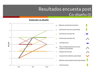 Resultados encuesta post 
Co-diseño (I) 
Evolución co-diseño 
6 
5 
4 
3 
2 
1 
0 
W8 W9 W10 
Axis Title 
Reflexión estudiante/rol profesor 
B1 Reflection on Student / Teacher role 
Clarificación escenarios aprendizaje 
B10 Clarification learning scenarios 
Clarificación principios IBL 
B2 Clarification IBL pples 
Clarificación principios TEL 
B3 Clarification TEL pples 
Facilidad tareas 
B4 Ease tasks 
Ideas emergentes/soluciones sobre 
problemas aprendizaje 
B5 Emerging ideas / solutions 
Utilidad instrumentos 
B6 Usefulness instruments 
Compartición problemas aprendizaje 
B7 Learning problems sharing 
Reflexión práctica/aproximación aprendizaje 
B8 Reflection on practice/ learning 
approach 
B9 Time management 
Gestión tiempo 
 