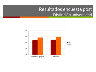 Resultados encuesta post 
Distinción universidad 
5.00 
4.00 
3.00 
2.00 
1.00 
Average A Average B 
UB 
UOC 
Dinámica grupos Co-diseño 
 