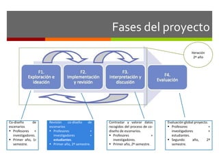 Fases del proyecto 
Co-diseño de 
escenarios 
 Profesores + 
investigadores. 
 Primer año, 1r 
semestre. 
Revisión co-diseño de 
escenarios 
 Profesores + 
investigadores + 
estudiantes. 
 Primer año, 2º semestre. 
Contrastar y valorar datos 
recogidos del proceso de co-diseño 
de escenarios. 
 Profesores + 
investigadores. 
 Primer año, 2º semestre. 
Iteración 
2º año 
Evaluación global proyecto. 
 Profesores + 
investigadores + 
estudiantes. 
 Segundo año, 2º 
semestre. 
 