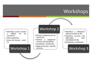 Workshops 
• Identificar puntos fuertes 
y débiles de los 
escenarios. 
• Sólo estudiantes. 
• Línea del tiempo + post-its. 
Workshop 1 
Workshop 2 
• Discutir problemas de los 
escenarios. 
• Analizar y categorizar 
recursos de aprendizaje. 
• Estudiantes + profesores. 
•Mapa de fuerzas + parrilla 
recursos. 
• Identificar y reflexionar 
sobre principios de IBL. 
• Identificar recursos más 
adecuados para 
actividades de IBL. 
• Estudiantes + profesores. 
Workshop 3 
 