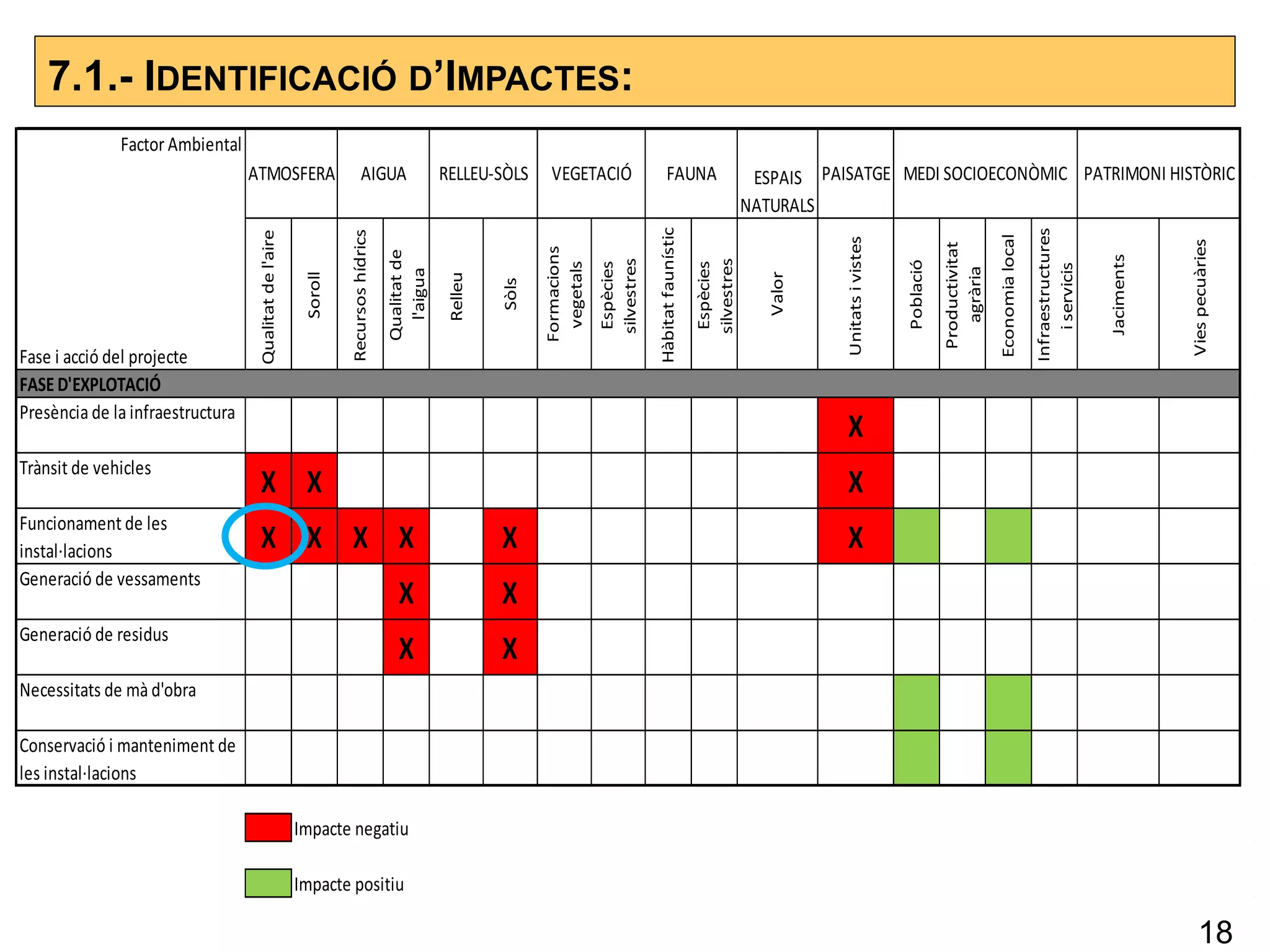 7.1.- IDENTIFICACIÓ D’IMPACTES:
Fase i acció del projecte
Qualitatdel'aire
Soroll
Recursoshídrics
Qualitatde
l'aigua
Relleu
Sòls
Formacions
vegetals
Espècies
silvestres
Hàbitatfaunístic
Espècies
silvestres
Valor
Unitatsivistes
Població
Productivitat
agrària
Economialocal
Infraestructures
iservicis
Jaciments
Viespecuàries
FASED'EXPLOTACIÓ
X
X X X
X X X X X X
X X
X X
Impacte negatiu
Impacte positiu
Factor Ambiental
ATMOSFERA AIGUA RELLEU-SÒLS VEGETACIÓ FAUNA ESPAIS
NATURALS
PAISATGE MEDI SOCIOECONÒMIC PATRIMONI HISTÒRIC
Presència de la infraestructura
Trànsit de vehicles
Funcionament de les
instal·lacions
Generació de vessaments
Generació de residus
Necessitats de mà d'obra
Conservació i manteniment de
les instal·lacions
18
 