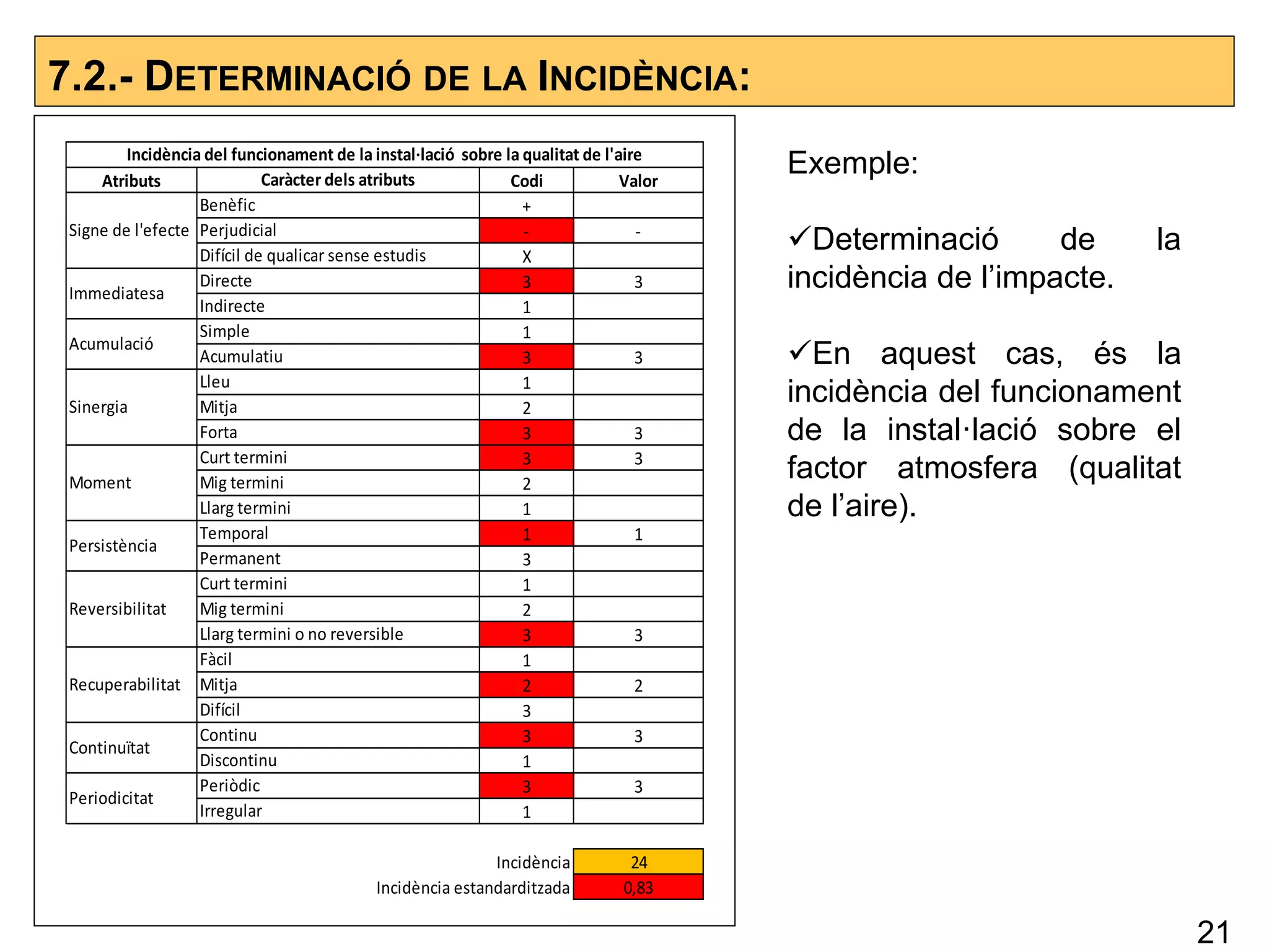 7.2.- DETERMINACIÓ DE LA INCIDÈNCIA:
Atributs Codi Valor
+
- -
X
3 3
1
1
3 3
1
2
3 3
3 3
2
1
1 1
3
1
2
3 3
1
2 2
3
3 3
1
3 3
1
Incidència 24
Incidència estandarditzada 0,83
Incidència del funcionament de la instal·lació sobre la qualitat de l'aire
Caràcter dels atributs
Signe de l'efecte
Benèfic
Perjudicial
Difícil de qualicar sense estudis
Sinergia
Lleu
Mitja
Forta
Moment
Curt termini
Mig termini
Llarg termini
Immediatesa
Directe
Indirecte
Acumulació
Simple
Acumulatiu
Recuperabilitat
Fàcil
Mitja
Difícil
Continuïtat
Continu
Discontinu
Persistència
Temporal
Permanent
Reversibilitat
Curt termini
Mig termini
Llarg termini o no reversible
Periodicitat
Periòdic
Irregular
Exemple:
Determinació de la
incidència de l’impacte.
En aquest cas, és la
incidència del funcionament
de la instal·lació sobre el
factor atmosfera (qualitat
de l’aire).
21
 