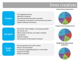Eines creatives
            •Emmagatzema arxius.
            •Molt fàcil d’utilitzar.
DropBox     •Valorada positivament pels equestats.
            •Cost gratuït, amb opció a una versió que val diners.
            •Depèn totalment d’internet.


            •Permet fer notes ràpides, crear grups, guardar
            documents, etc.
            •Menú molt senzill per uns majors resultats.
SpringPad   •Cost gratuït.
            •Bastant original.
            •No necessita d’internet per funcionar.



            •Permet guardar documents online.
 Google     •Pràctic i fàcil d’utilitzar.
            •Consta de 5 gygabytes gratuïts i una possible
  Drive
            ampliació de pago.
            •Depèn d’internet
 