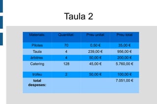 Resum de les Memòries Al final, podem dir que el total de les despeses és de 7.051,00€ i que el total d'ingressos és de 6.770,00€, això vol dir que encara ens queden uns 280 € per si hi ha algun imprevist. 