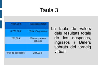 Taules Esponsors : Quantitat de diners Fotoprix 1.300,00 € Decathlon 500,00 € Esports horitzó 500,00 € Esports everest 700,00 € Inscripcions 1.920,00 € Solicitud de subvenció 1.550,00 € Ajuntament de Vic 300,00 € Total ingressos: 6.770,00 € Aquestes taules mostren totes les despeses del torneig virtual. 