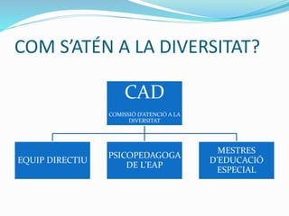 COM S’ATÉN A LA DIVERSITAT?
CAD
COMISSIÓ D’ATENCIÓ A LA
DIVERSITAT
EQUIP DIRECTIU
PSICOPEDAGOGA
DE L’EAP
MESTRES
D’EDUCACIÓ
ESPECIAL
 
