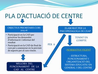 PLA D’ACTUACIÓ DE CENTRE
ELABORAT PER LA
PSICOPEDAGOGA DE L’EAP
-NORMATIVA VIGENT
- ESTRUCTURA,
FUNCIONAMENT I
ORGANITZACIÓ DEL
SISTEMA EDUCATIU EN
GENERAL I DEL CENTRE
TENINT EN
COMPTE
OBJECTIUS PRIORITARIS CURS
2015-16
• Participació en la CAD per
prioritzar les demandes
d’informació i informar del
resultat
• Participació en la CAD de final de
curs per a assessorar en la previsió
de suports per al curs vinent.
MILLORA DEL
FUNCIONAMENT DE LA
CAD AL CENTRE
PER A
 