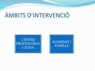 ÀMBITS D’INTERVENCIÓ
CENTRE
PROFESSORAT
I ZONA
ALUMNAT I
FAMÍLIA
 