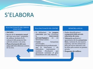 S’ELABORA
PLA D’ACTUACIÓ DEL SERVEI
EDUCATIU
• INCLOU:
• Resum de la memòria anual
del curs 2014-2015 i propostes
de millora, incloent-hi la
valoració dels projectes fets
amb els centres i a la zona.
• Plans d’actuació del curs
2015-2016 dels diferents centres
de la zona.
PLA D’ACTUACIÓ DE CENTRE
• Es defineixen les tasques
concretes que han d’orientar
la intervenció
psicopedagògica en un
determinat centre.
• Conté: Actuacions
prioritzades,
temporalització,professionals
que hi intervenen i els
indicadors, instruments i
resultats d’avaluació que
permetran constatar el grau
d’assoliment de cada objectiu.
MEMÒRIA ANUAL
• Dades identificatives i
composició dels serveis
educatius de zona.
• Valoració qualitativa i
quantitativa de les actuacions
fetes, incloent-hi, de manera
expressa, tant les valoracions
fetes pel servei educatiu com
les fetes pels centres on presten
serveis.
• Propostes de millora.
 