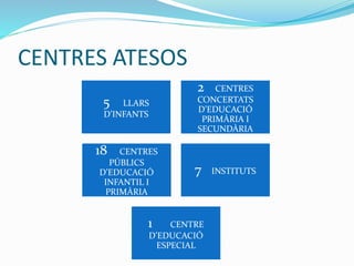 CENTRES ATESOS
5 LLARS
D’INFANTS
2 CENTRES
CONCERTATS
D’EDUCACIÓ
PRIMÀRIA I
SECUNDÀRIA
18 CENTRES
PÚBLICS
D’EDUCACIÓ
INFANTIL I
PRIMÀRIA
7 INSTITUTS
1 CENTRE
D’EDUCACIÓ
ESPECIAL
 