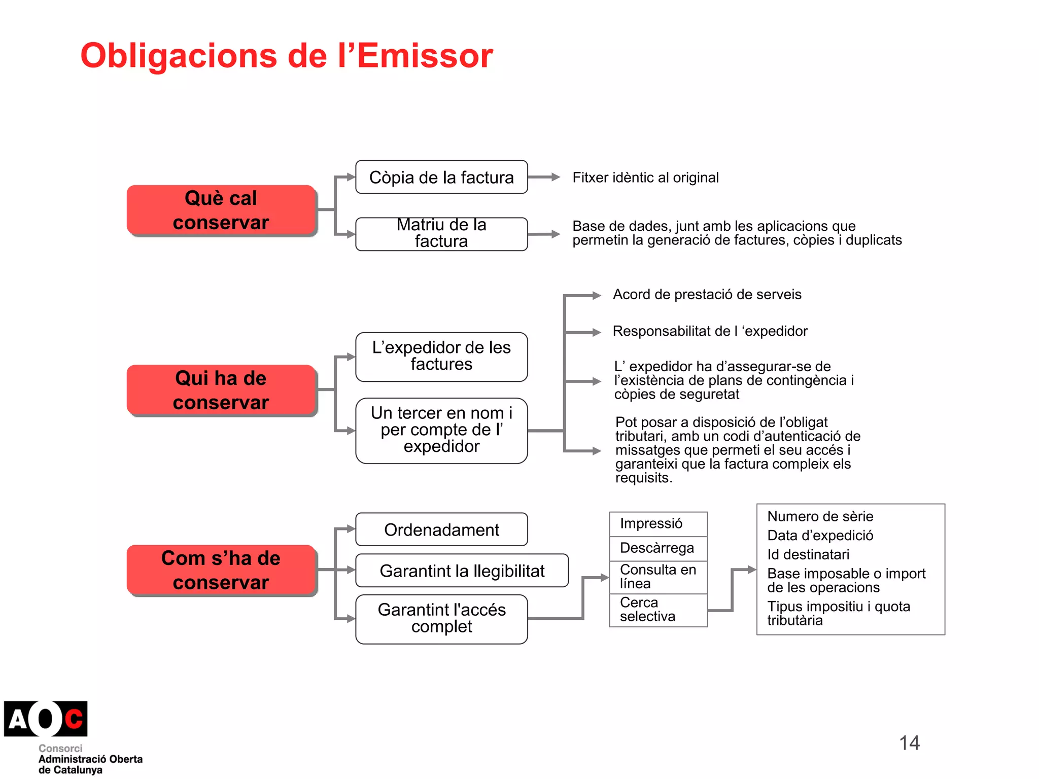 Obligacions de l’Emissor 
Què cal 
conservar 
Qui ha de 
conservar 
Com s’ha de 
conservar 
Fitxer idèntic al original 
Base de dades, junt amb les aplicacions que 
permetin la generació de factures, còpies i duplicats 
Acord de prestació de serveis 
Responsabilitat del expedidor 
de l ‘expedidor 
L’ expedidor ha d’assegurar-se de 
l’existència de plans de contingència i 
còpies de seguretat 
Pot posar a disposició del obligat 
tributari, amb un codi d’autenticació de 
missatges que permeti el seu accés i 
garantir que la factura compleix els 
requisits. 
Numero de sèrie 
Data d’expedició 
Id destinatari 
Base imposable o import 
de les operacions 
Tipus impositiu i quota 
tributària 
Impressió 
Descàrrega 
Consulta en 
línea 
Cerca 
Còpia de la factura 
Matriu de la 
factura 
L’expedidor de les 
factures 
Un tercer en nom i 
per compte de l’ 
expedidor 
Ordenadament 
Garantint la llegibilitat 
Garantint l'accés selectiva 
complet 
de l’obligat 
garanteixi que la factura compleix els 
14 
 