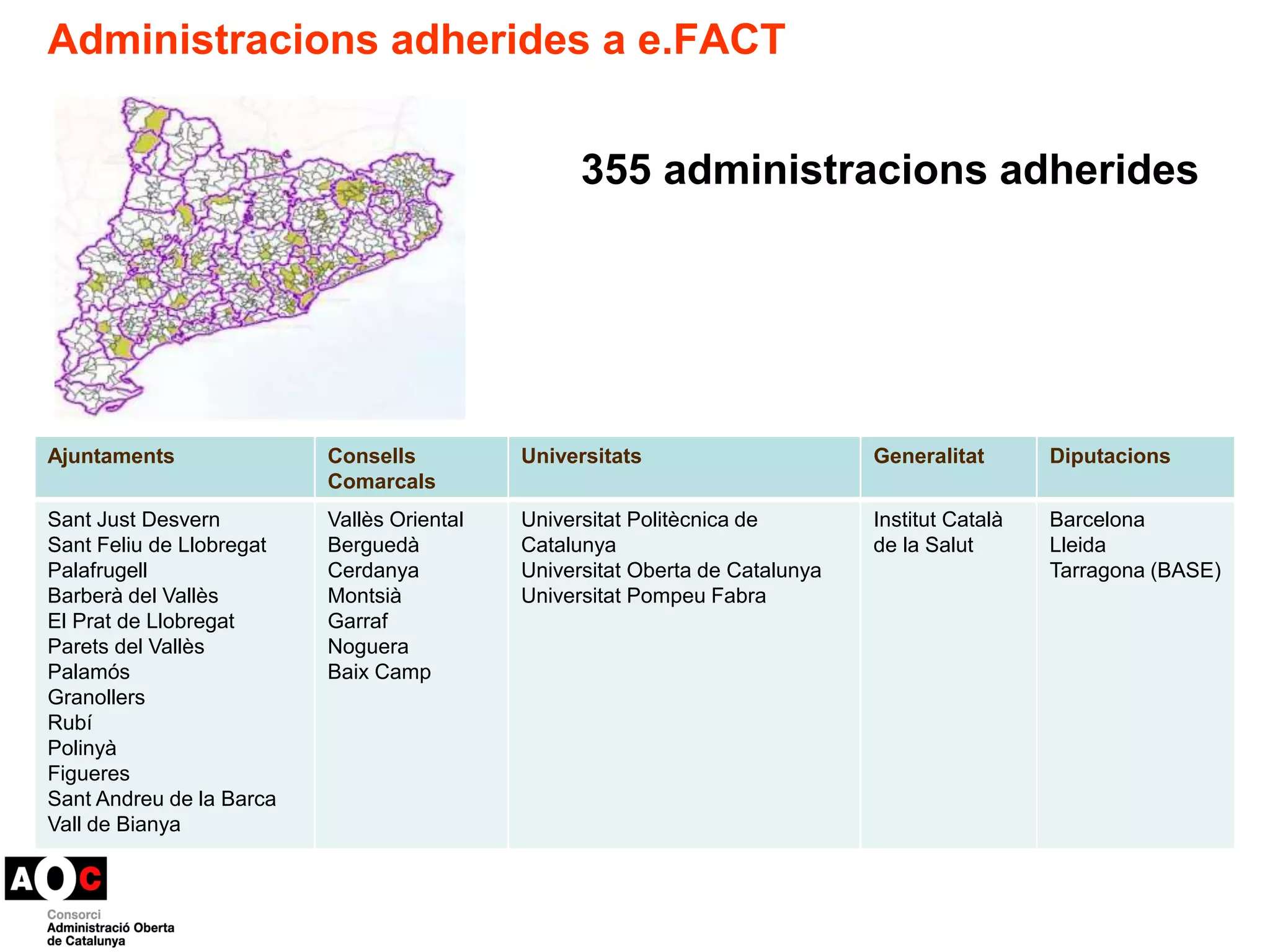 Administracions adherides a e.FACT 
355 administracions adherides 
Ajuntaments Consells 
Comarcals 
Universitats Generalitat Diputacions 
Sant Just Desvern 
Sant Feliu de Llobregat 
Palafrugell 
Barberà del Vallès 
El Prat de Llobregat 
Parets del Vallès 
Palamós 
Granollers 
Rubí 
Polinyà 
Figueres 
Sant Andreu de la Barca 
Vall de Bianya 
Vallès Oriental 
Berguedà 
Cerdanya 
Montsià 
Garraf 
Noguera 
Baix Camp 
Universitat Politècnica de 
Catalunya 
Universitat Oberta de Catalunya 
Universitat Pompeu Fabra 
Institut Català 
de la Salut 
Barcelona 
Lleida 
Tarragona (BASE) 
 