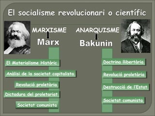 El Materialisme HistòricEl Materialisme Històric
Anàlisi de la societat capitalistaAnàlisi de la societat capitalista
Revolució proletàriaRevolució proletària
Dictadura del proletariatDictadura del proletariat
Societat comunista
Doctrina llibertàriaDoctrina llibertària
Revolució proletàriaRevolució proletària
Destrucció de l’EstatDestrucció de l’Estat
Societat comunistaSocietat comunista
MARXISME ANARQUISME
 
