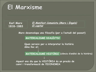Marx desenvolupa una filosofia (per a l’estudi del passat)
MATERIALISME DIALÈCTIC
MATERIALISME HISTÒRIC (ciència d’anàlisi de la història)
Aquest ens diu que la HISTÒRIA és un procés de
canvi i transformació de l’ECONOMIA
Quan serveix per a interpretar la història
dóna lloc al:
El Manifest Comunista (Marx i Engels)
El capital
Karl Marx
1818-1883
 