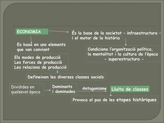 ECONOMIA És la base de la societat – infraestructura –
i el motor de la història
Condiciona l’organització política,
la mentalitat i la cultura de l’època
- superestructura -Els modes de producció
Les forces de producció
Les relacions de producció
Es basa en uns elements
que van canviant
Defineixen les diverses classes socials
Dominants
i dominades
Lluita de classes
Provoca el pas de les etapes històriques
AntagonismeDividides en
qualsevol època
 