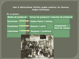 Amb el Materialisme Històric podem analitzar les diverses
etapes històriques
Forces de producció i relacions de producció
Esclavisme
Feudalisme
Capitalisme
Modes de producció
Homes lliures / esclaus
Senyors / serfs
Burgesos / proletaris
Antagonisme i
lluita de classes
En el passat...
 