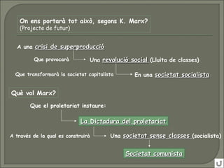 On ens portarà tot això, segons K. Marx?
(Projecte de futur)
A una crisi de superproducciócrisi de superproducció
Una revolució socialrevolució social (Lluita de classes)
En una societat socialistasocietat socialista
Que provocarà
Que transformarà la societat capitalista
Què vol Marx?
Que el proletariat instaure:
La Dictadura del proletariatLa Dictadura del proletariat
Una societat sense classessocietat sense classes (socialista)
Societat comunistaSocietat comunista
A través de la qual es construirà
 