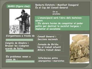 - L’emancipació serà l’obra dels mateixos
obrers
- Els obrers havien de conquistar el poder
polític per destruir la societat burgesa i
implantar el socialisme
On es
proclama
Els problemes venen a
causa de :
Diferències entre
anarquistes i marxistes
S’organitzava a través de Consell General i
Seccions nacionals
MARX (figura clau)
Redacta Estatuts i Manifest Inaugural
És el Cap del Consell General
Congrés de Ginebra i
Brussel·les s’adopten
acords de lluita:
Jornada de 8h/dia
No al treball infantil
Millora treball dones
 