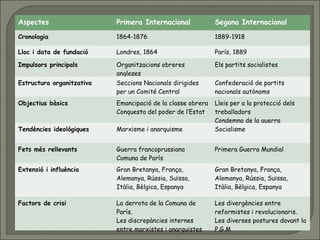 Aspectes Primera Internacional Segona Internacional
Cronologia 1864-1876 1889-1918
Lloc i data de fundació Londres, 1864 París, 1889
Impulsors principals Organitzacions obreres
angleses
Els partits socialistes
Estructura organitzativa Seccions Nacionals dirigides
per un Comité Central
Confederació de partits
nacionals autònoms
Objectius bàsics Emancipació de la classe obrera
Conquesta del poder de l’Estat
Lleis per a la protecció dels
treballadors
Condemna de la guerra
Tendències ideològiques Marxisme i anarquisme Socialisme
Fets més rellevants Guerra francoprussiana
Comuna de París
Primera Guerra Mundial
Extensió i influència Gran Bretanya, França,
Alemanya, Rússia, Suïssa,
Itàlia, Bèlgica, Espanya
Gran Bretanya, França,
Alemanya, Rússia, Suïssa,
Itàlia, Bèlgica, Espanya
Factors de crisi La derrota de la Comuna de
París.
Les discrepàncies internes
entre marxistes i anarquistes
Les divergències entre
reformistes i revolucionaris.
Les diverses postures davant la
P.G.M
 