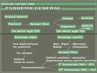 Revolució industrial
Proletariat Moviment Obrer
Sindicats
Partits
1ra meitat segle XIX 2na meitat segle XIX
Socialisme utòpic Socialisme científic
Poca industrialització
Poc proletariat
Poc moviment
Sindicats
Caixes de socors...
Moviment Obrer
Sindicats socialistes i anarquistes
Organitzacions obreres (partits marxistes)
Internacionalització
Iª Internacional 1864 - 1876
IIª Internacional 1890 - 1918
Marx, Engels (Marxisme)
Bakunin (Anarquisme)
SOCIALISME I MOVIMENT OBRER
SocialismeIdeologia
Organització
 